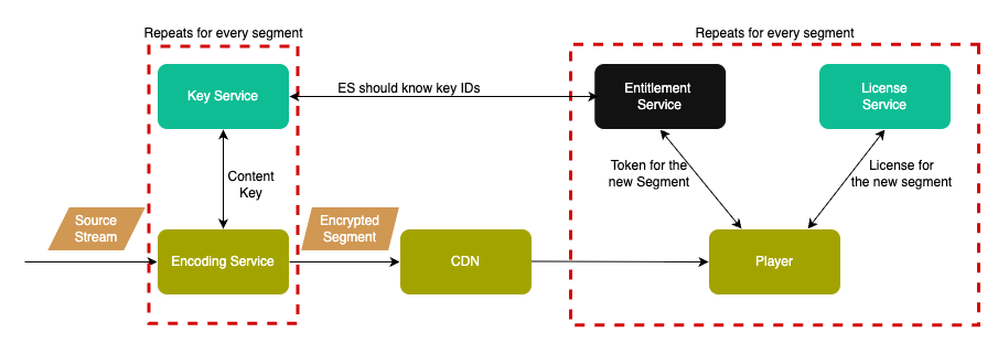 Key Rotation Flow