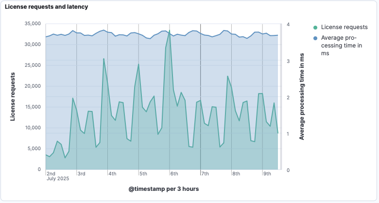 License Requests and Latency